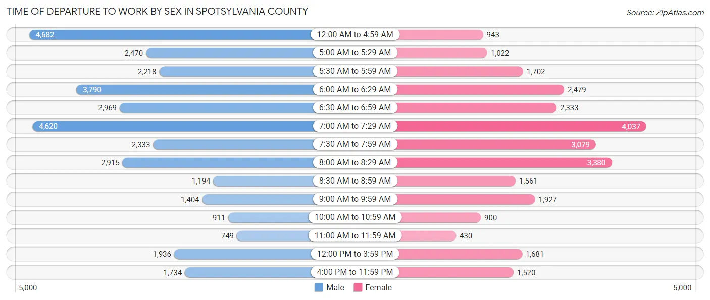 Time of Departure to Work by Sex in Spotsylvania County