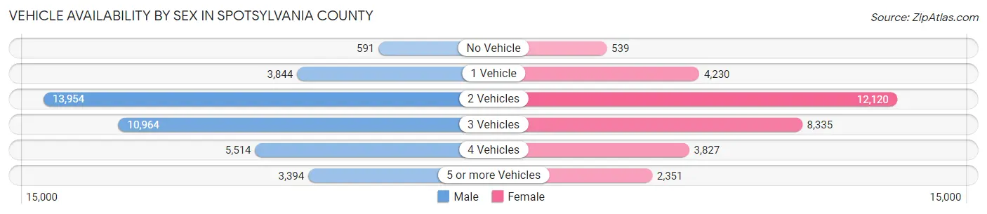 Vehicle Availability by Sex in Spotsylvania County