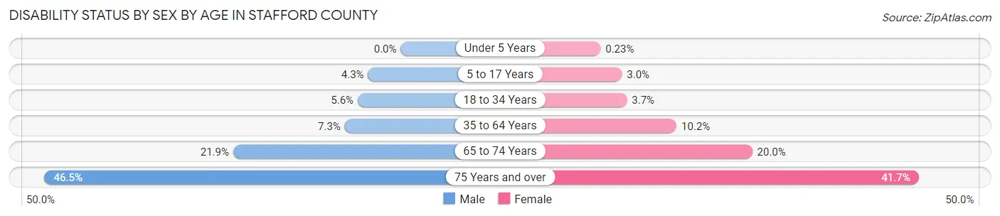 Disability Status by Sex by Age in Stafford County