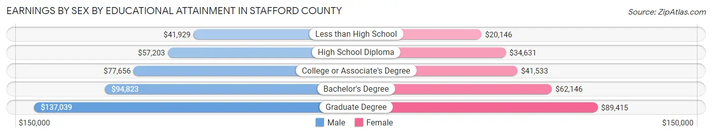 Earnings by Sex by Educational Attainment in Stafford County