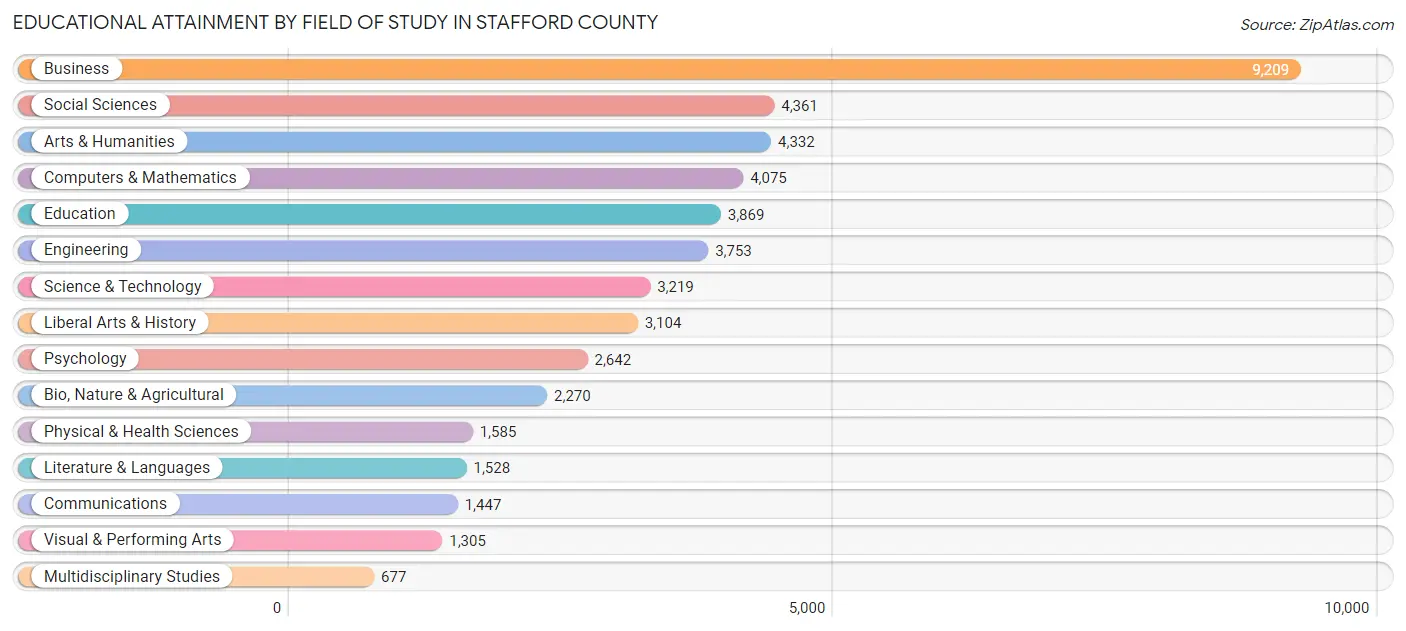Educational Attainment by Field of Study in Stafford County