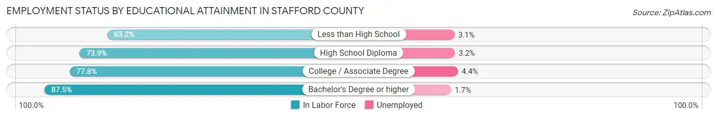 Employment Status by Educational Attainment in Stafford County