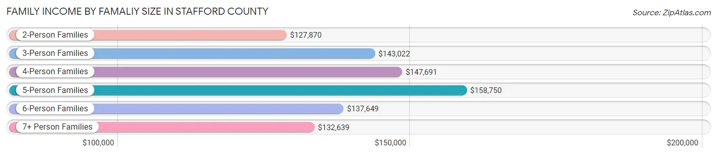 Family Income by Famaliy Size in Stafford County