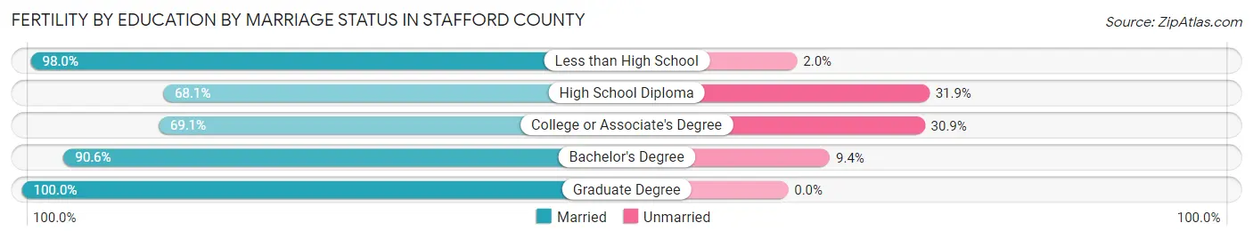 Female Fertility by Education by Marriage Status in Stafford County