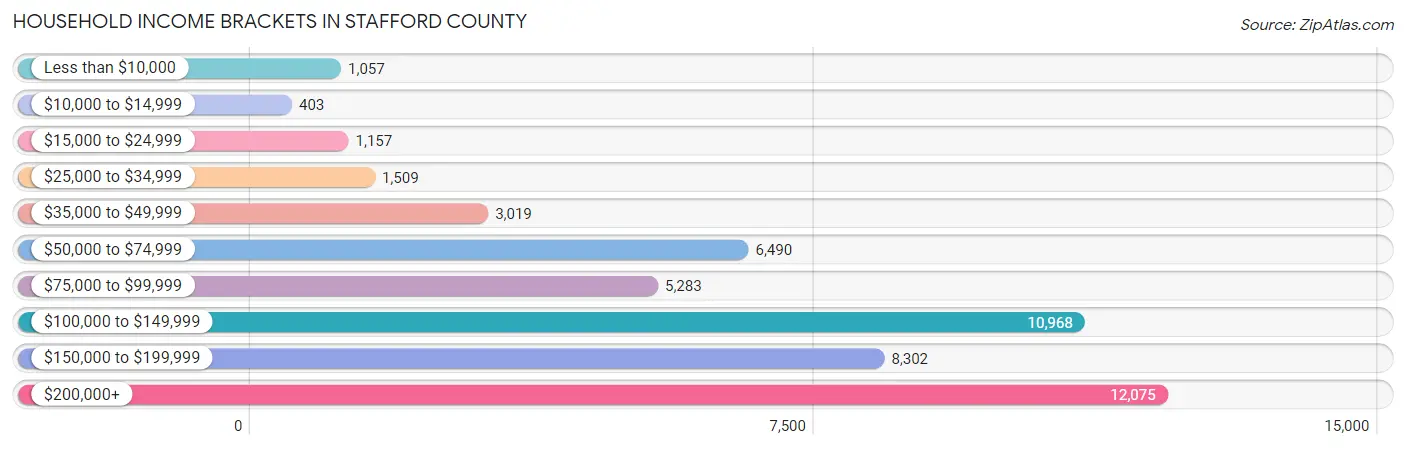 Household Income Brackets in Stafford County