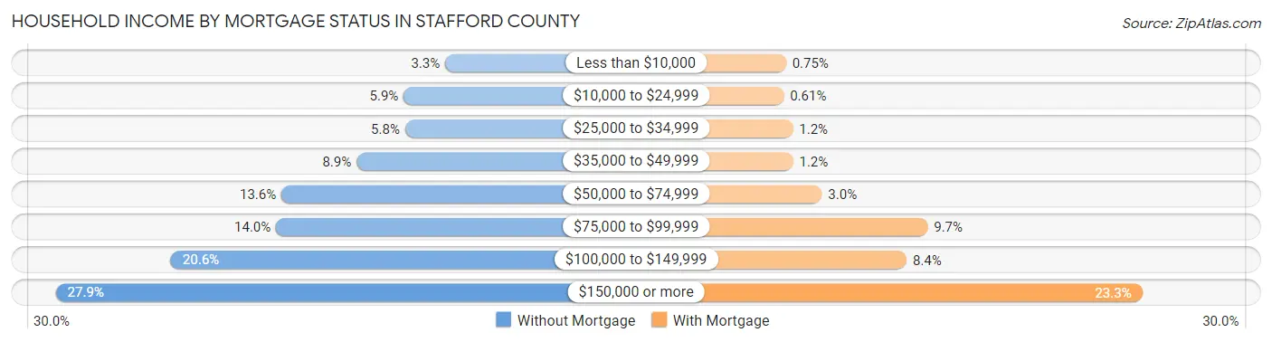 Household Income by Mortgage Status in Stafford County