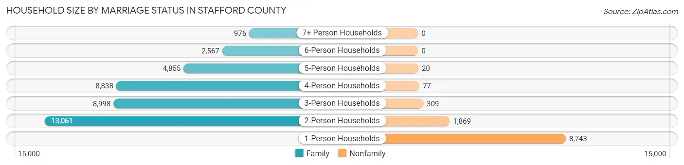 Household Size by Marriage Status in Stafford County