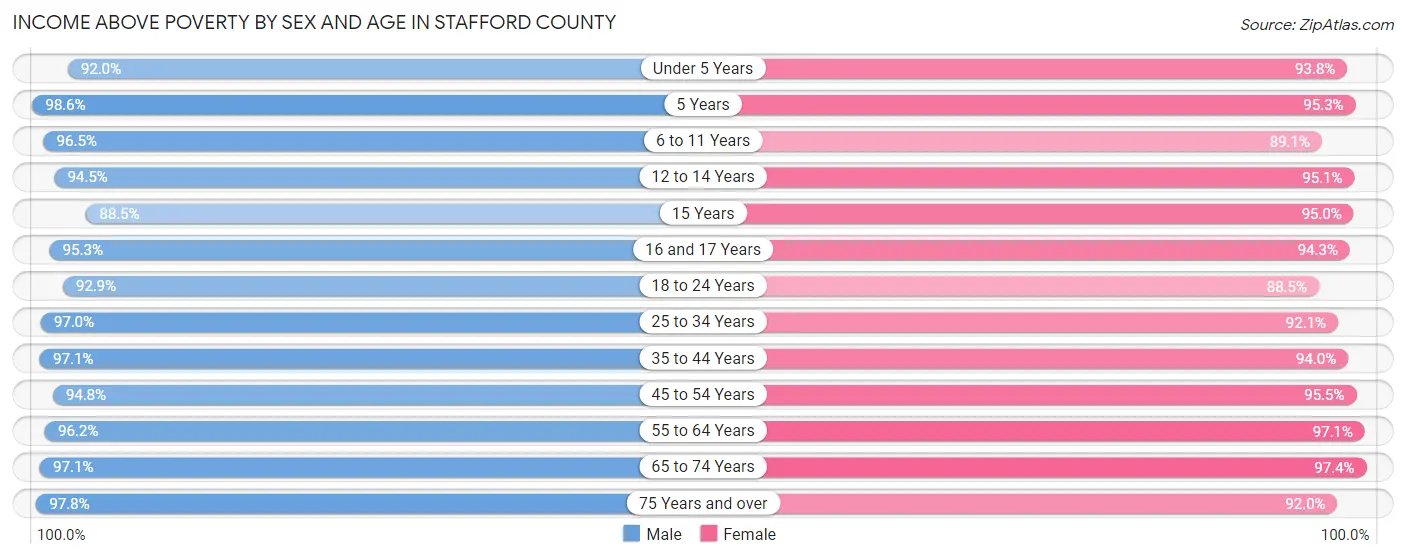 Income Above Poverty by Sex and Age in Stafford County