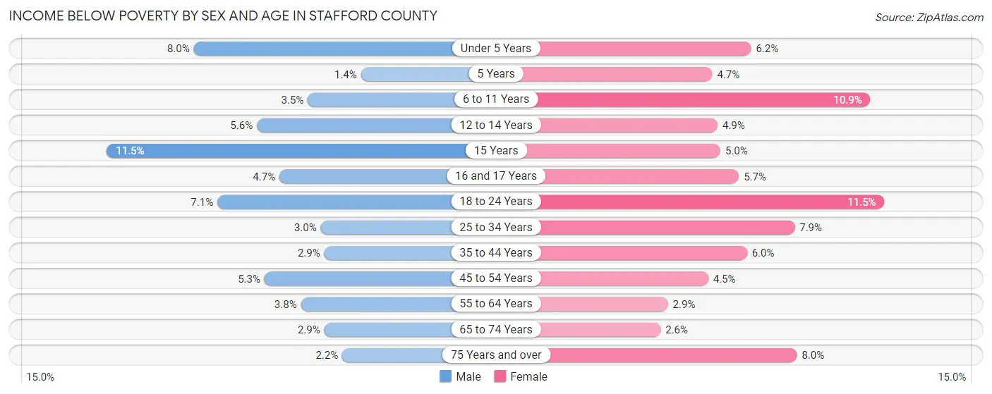 Income Below Poverty by Sex and Age in Stafford County