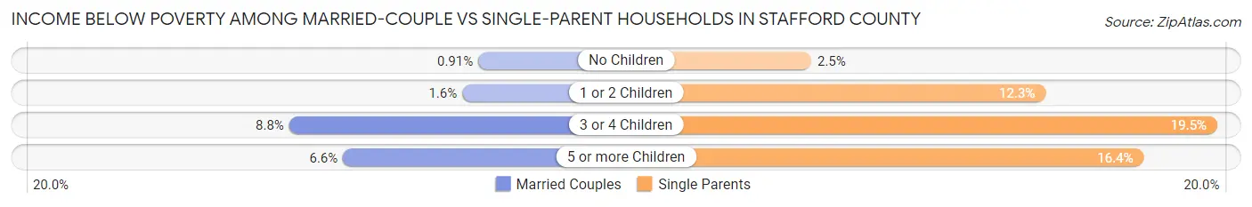 Income Below Poverty Among Married-Couple vs Single-Parent Households in Stafford County