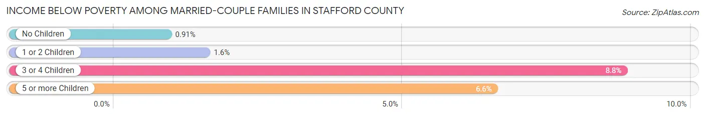 Income Below Poverty Among Married-Couple Families in Stafford County
