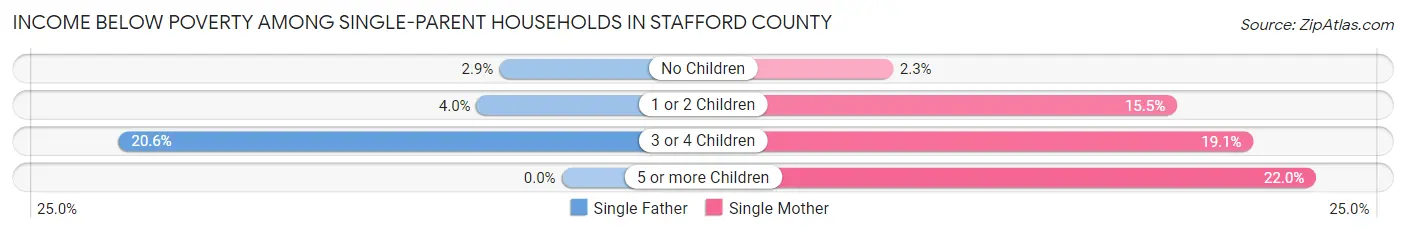 Income Below Poverty Among Single-Parent Households in Stafford County