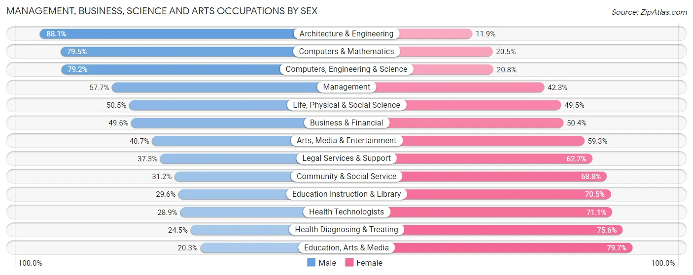 Management, Business, Science and Arts Occupations by Sex in Stafford County