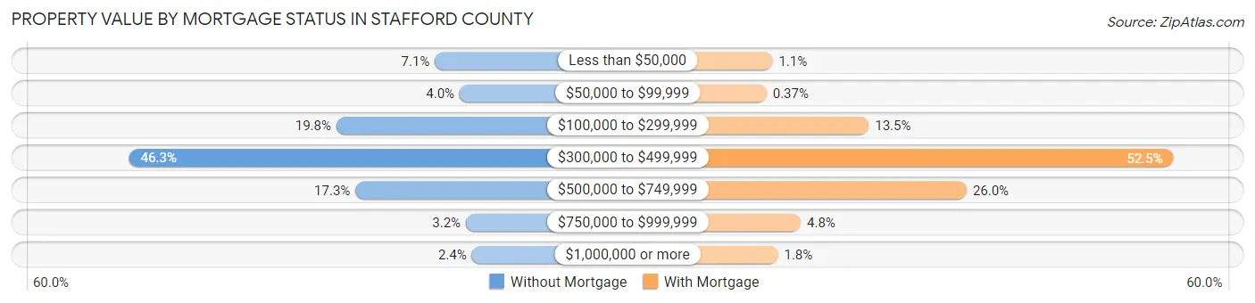 Property Value by Mortgage Status in Stafford County