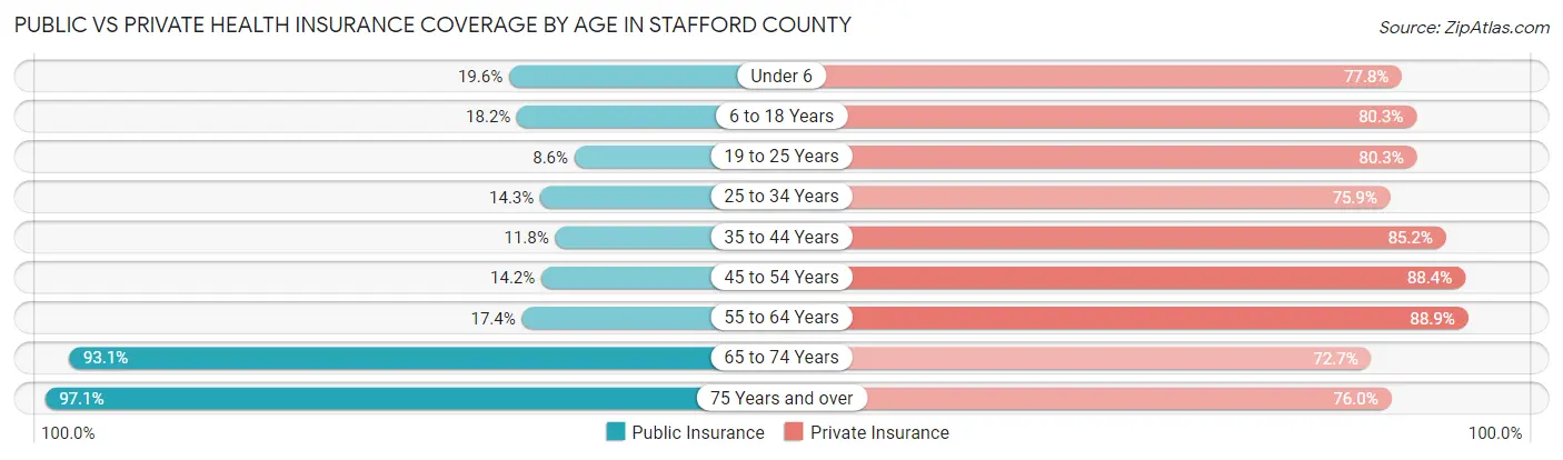 Public vs Private Health Insurance Coverage by Age in Stafford County