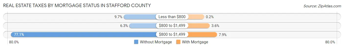 Real Estate Taxes by Mortgage Status in Stafford County
