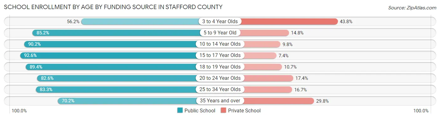 School Enrollment by Age by Funding Source in Stafford County