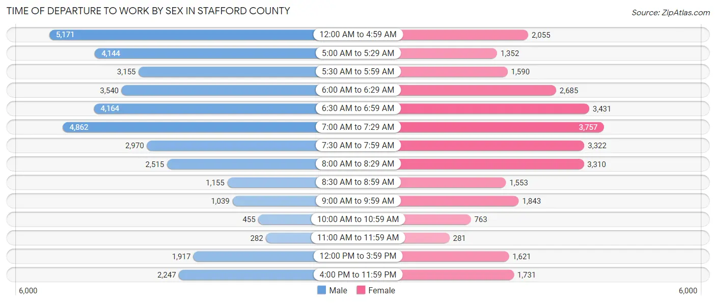 Time of Departure to Work by Sex in Stafford County