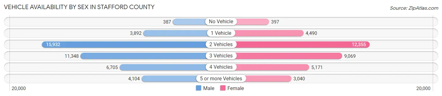 Vehicle Availability by Sex in Stafford County