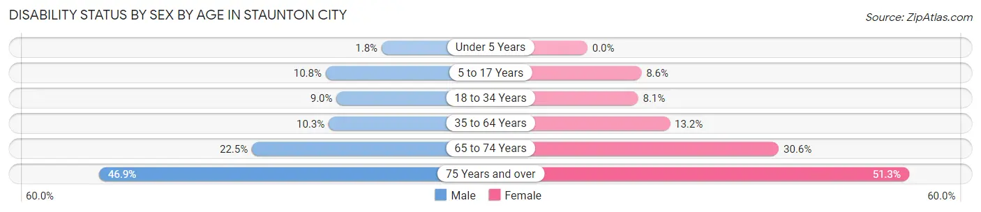Disability Status by Sex by Age in Staunton city
