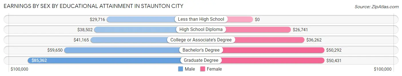 Earnings by Sex by Educational Attainment in Staunton city