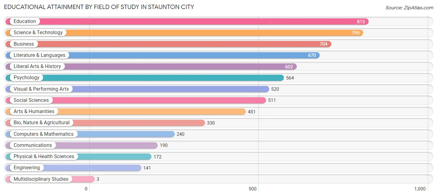 Educational Attainment by Field of Study in Staunton city