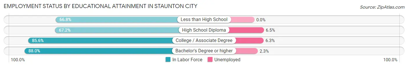 Employment Status by Educational Attainment in Staunton city