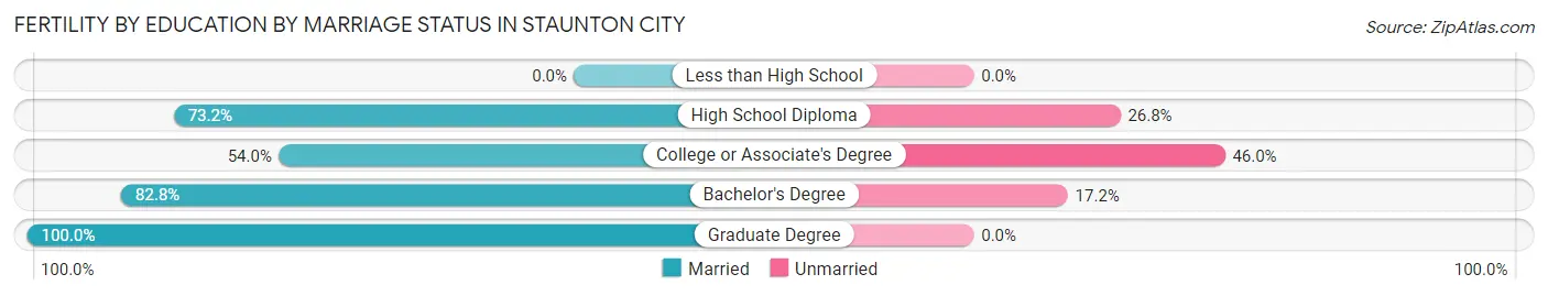 Female Fertility by Education by Marriage Status in Staunton city