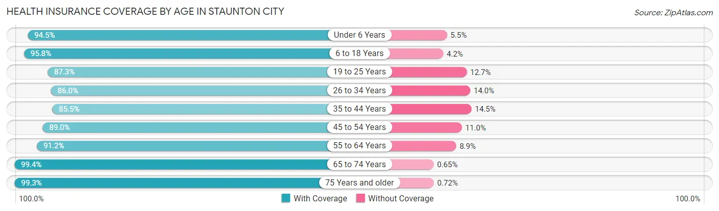 Health Insurance Coverage by Age in Staunton city