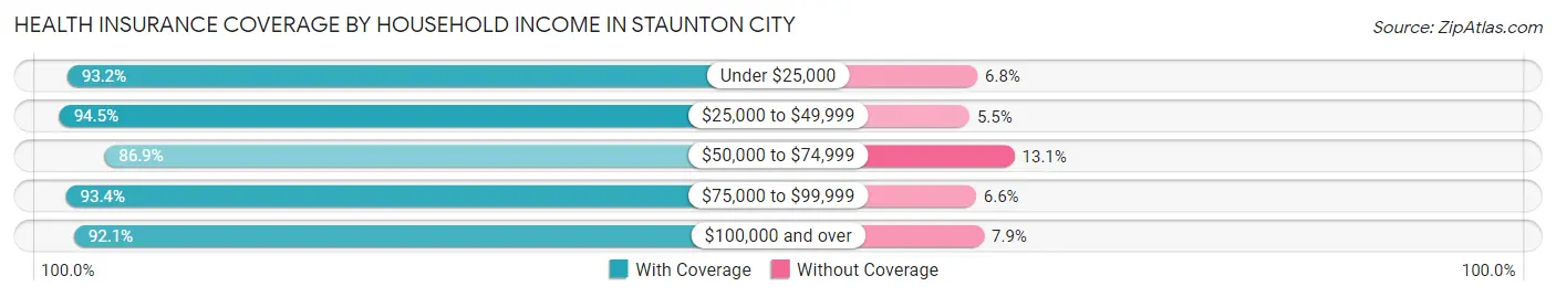 Health Insurance Coverage by Household Income in Staunton city
