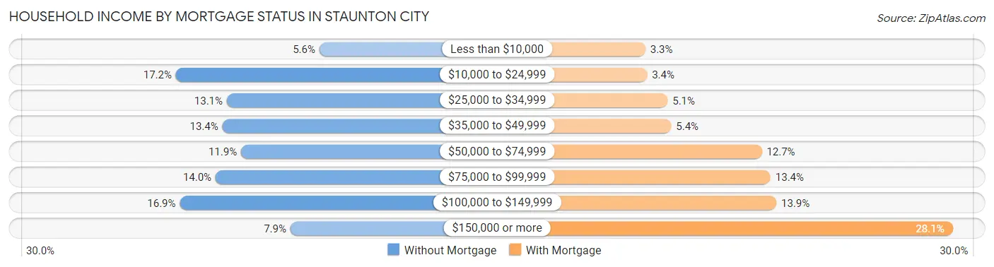 Household Income by Mortgage Status in Staunton city