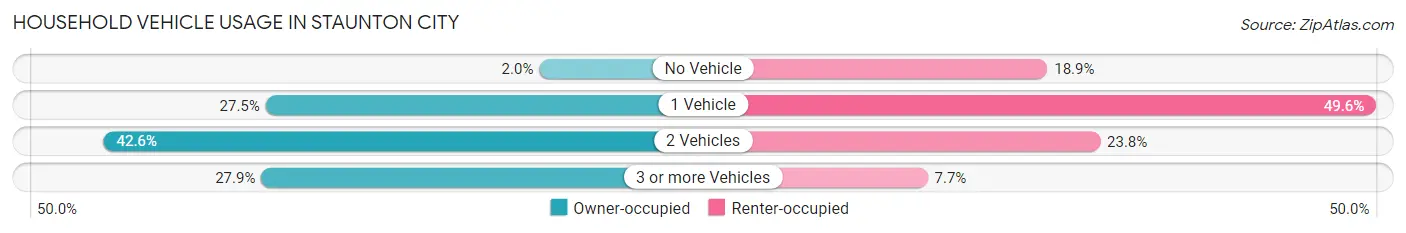 Household Vehicle Usage in Staunton city