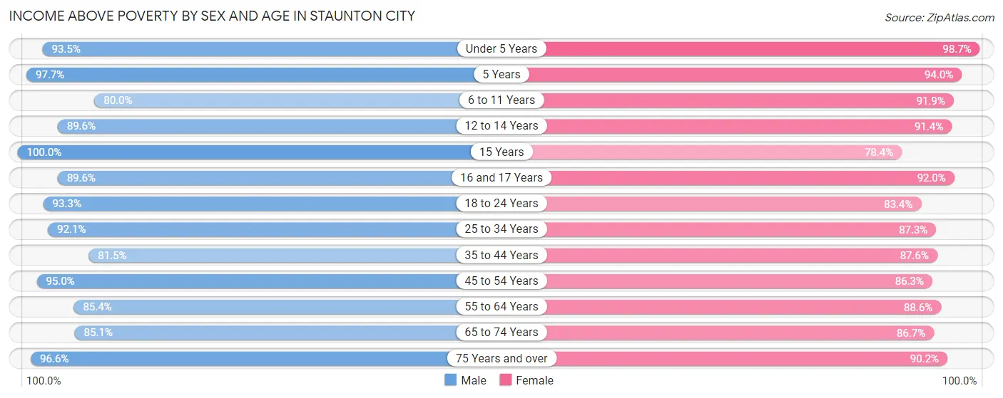 Income Above Poverty by Sex and Age in Staunton city
