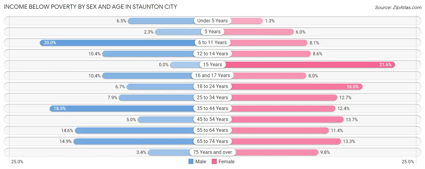 Income Below Poverty by Sex and Age in Staunton city