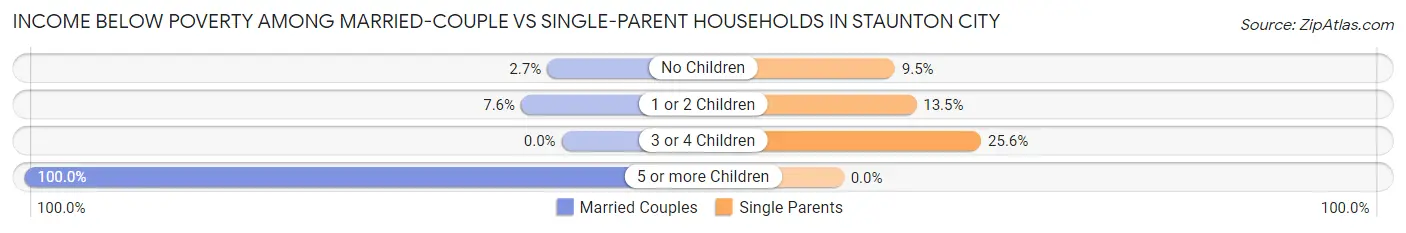 Income Below Poverty Among Married-Couple vs Single-Parent Households in Staunton city