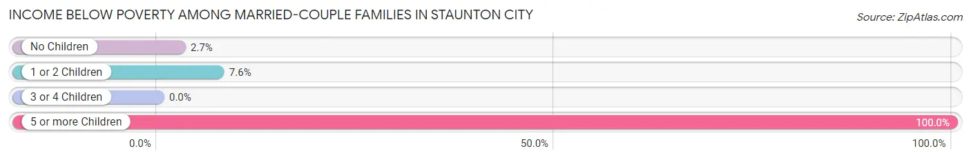 Income Below Poverty Among Married-Couple Families in Staunton city