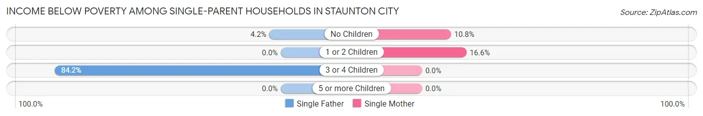 Income Below Poverty Among Single-Parent Households in Staunton city