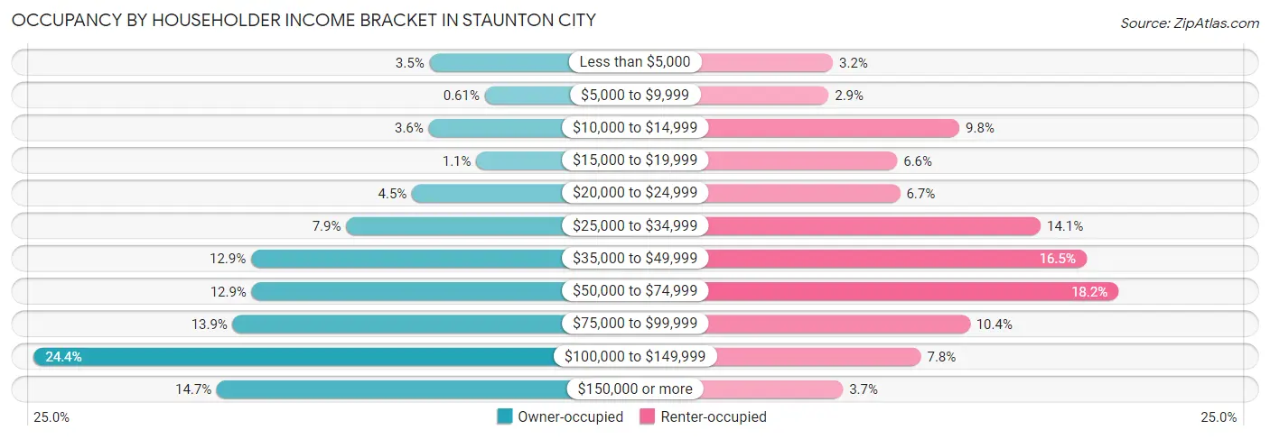 Occupancy by Householder Income Bracket in Staunton city