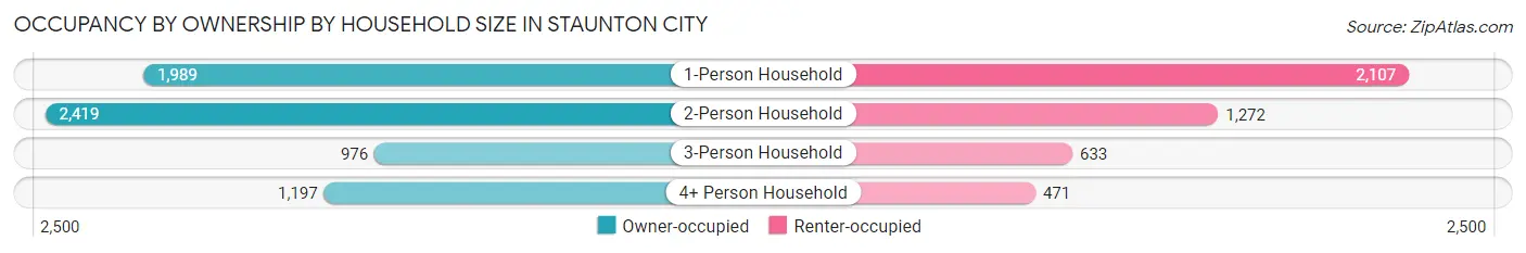 Occupancy by Ownership by Household Size in Staunton city