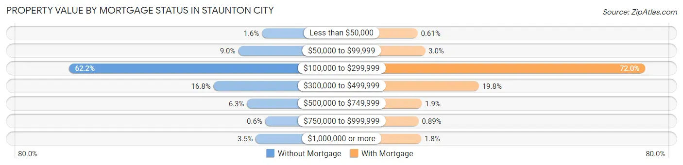 Property Value by Mortgage Status in Staunton city