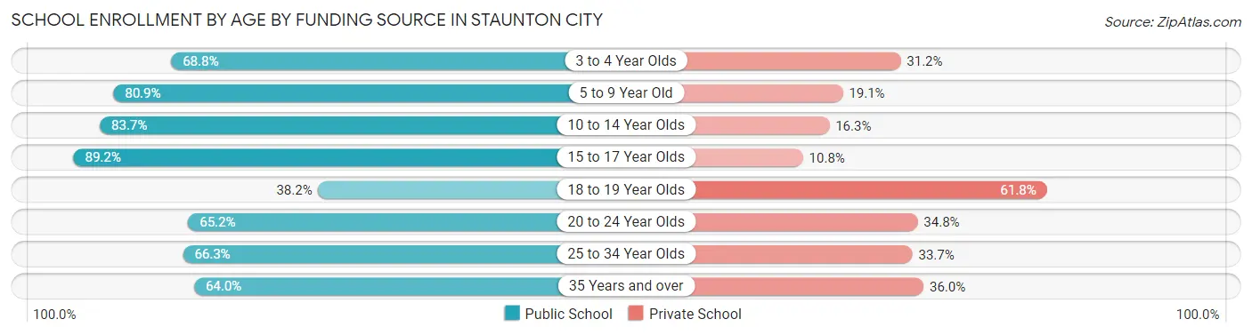 School Enrollment by Age by Funding Source in Staunton city