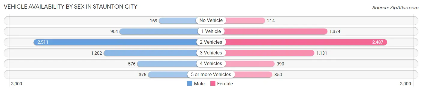 Vehicle Availability by Sex in Staunton city