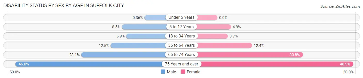 Disability Status by Sex by Age in Suffolk city
