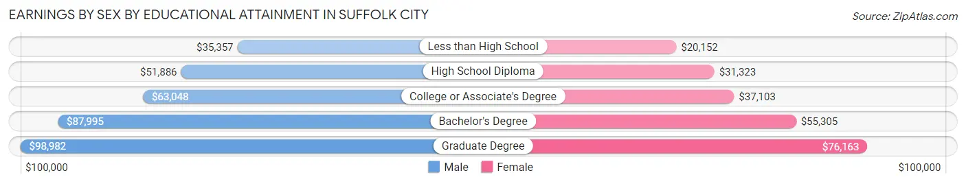 Earnings by Sex by Educational Attainment in Suffolk city