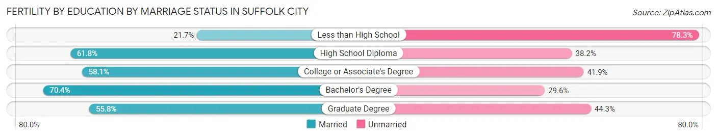 Female Fertility by Education by Marriage Status in Suffolk city