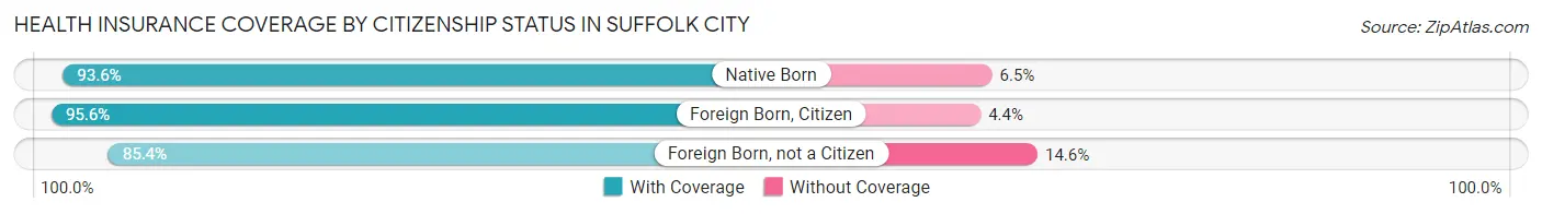 Health Insurance Coverage by Citizenship Status in Suffolk city
