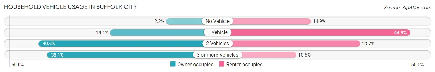 Household Vehicle Usage in Suffolk city