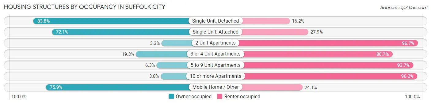 Housing Structures by Occupancy in Suffolk city