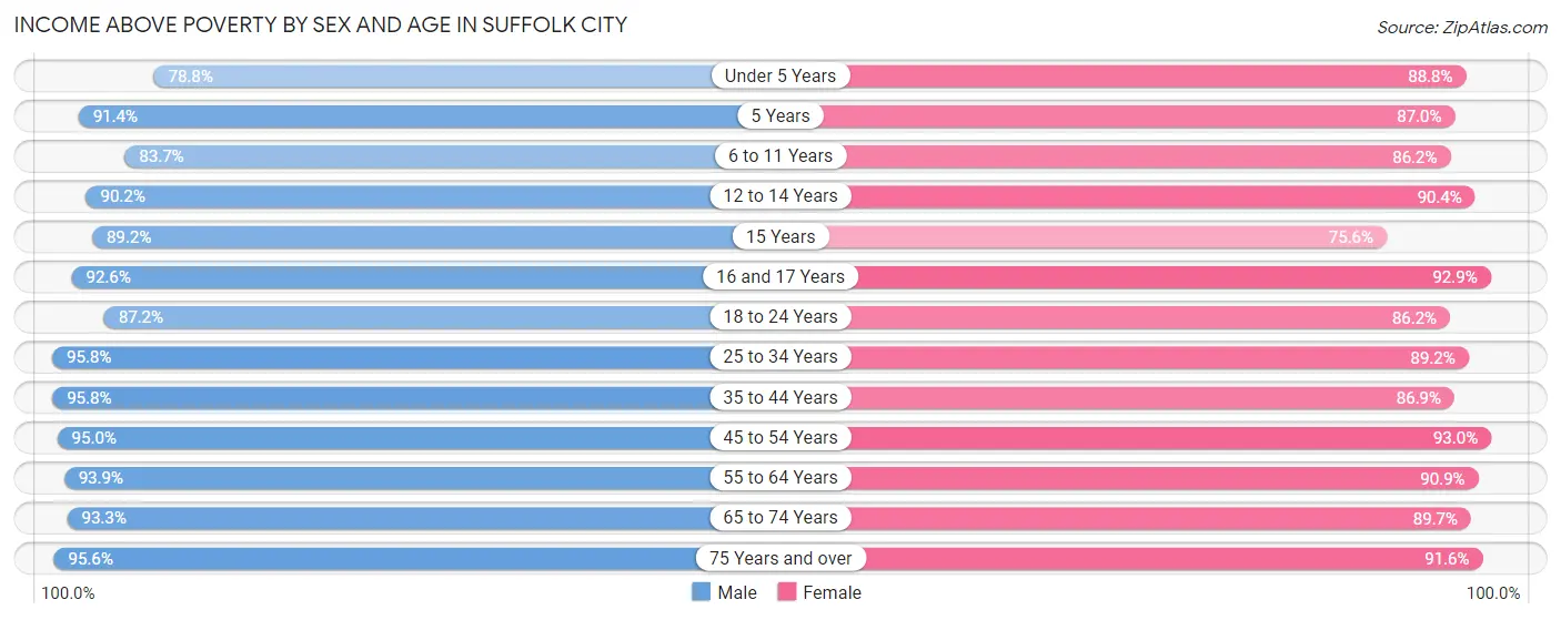 Income Above Poverty by Sex and Age in Suffolk city