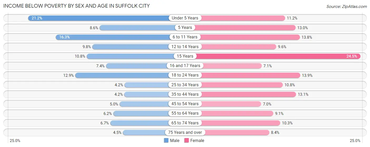Income Below Poverty by Sex and Age in Suffolk city